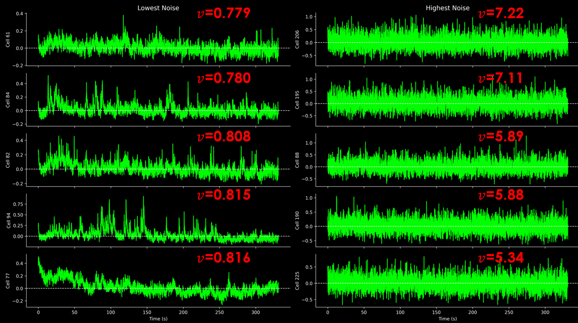 High vs Low Noise Levels